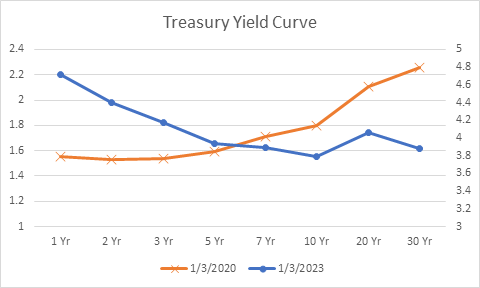 Graph of treasury bond yield curve.