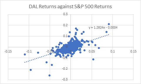 Graph of daily returns from Delta airlines plotted against S&P 500 returns.