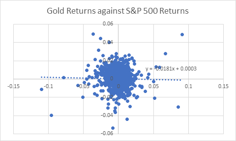 Graph of daily returns from gold exchange returns against S&P 500 returns.