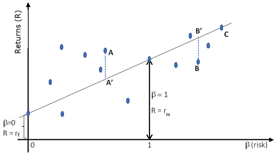 Linear graph depicting positive correlation between risk and return.