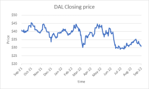 Graph of Delta Airlines closing price September 2021 through September 2022.