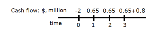 Timeline of cash flows.