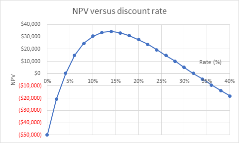 Graph of net present value versus discount rate.