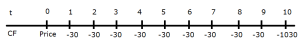 Timeline of cash flows for an issue of a 10-year bond.