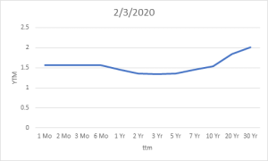 Graph of yield curve for February 2020.