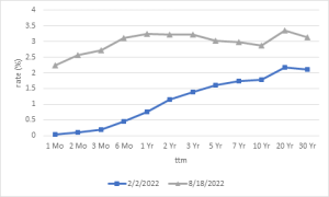 Graph of yield curve for February and August 2022.