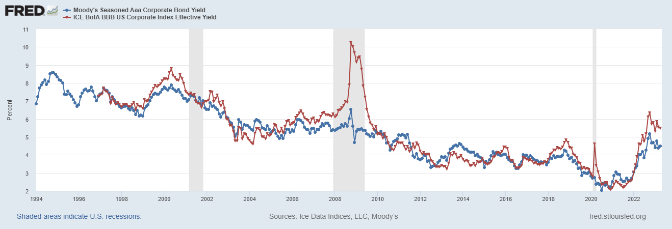 Graphs of AAA and BBB bond yields.