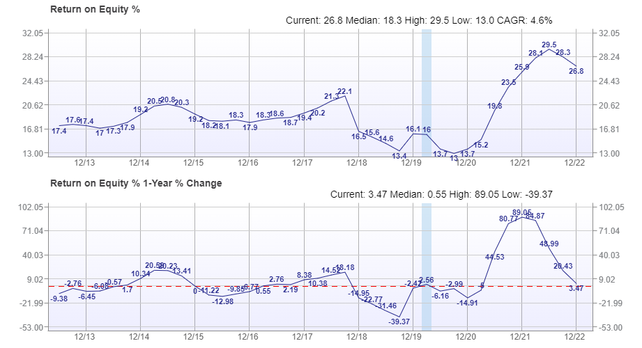 Graph showing return on equity for firms in the industrial sector of U.S..