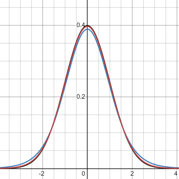 A graph showing normal and T distribution